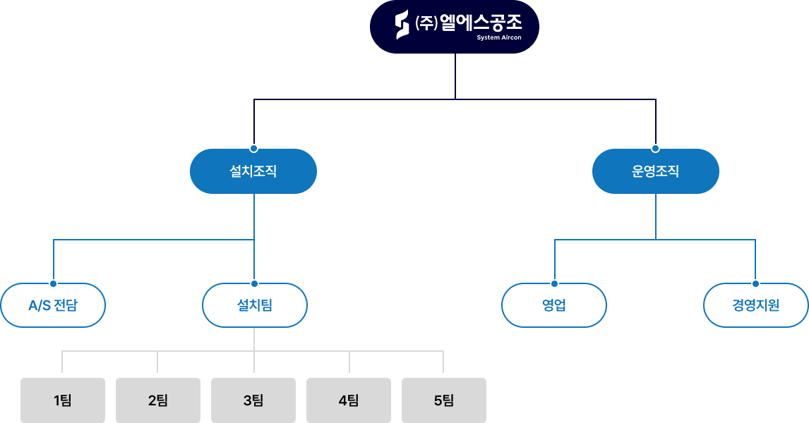 엘에스공조 조직도